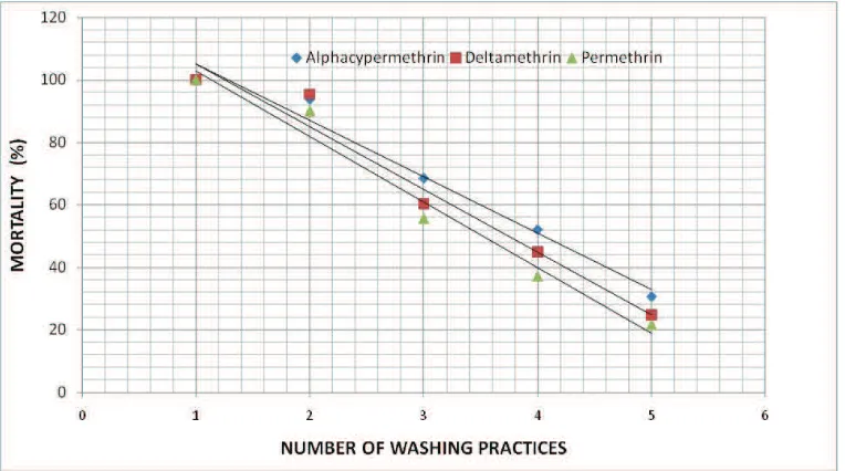 Figure 1.  Reduction the efficacy of LLINs against   Ae. aegypti  in relation to washing practices frequency in the laboratory