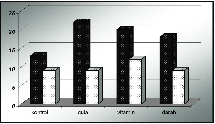 Gambar 3   Pengaruh nutrisi terhadap kematian 100% pada nyamuk jantan dan betina   Ae