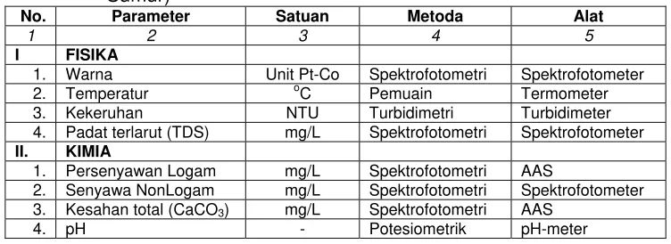 Tabel 2.7 Parameter dan Metode Analisis Kualitas Air Tanah Dangkal (Air Sumur) 