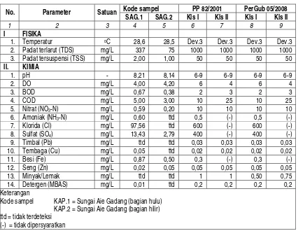 Tabel 3.3.  Kualitas  Air sungai Aie Gadang Pada Rencana Peningkatan Pembangunan Jembatan Aie Gadang Kabupaten Pasaman Barat 