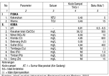 Tabel 3.4.  Hasil analisis kualitas air Sungai Aie Gadang pada rencana pembangunan jembatan Aie Gadang, Kabupaten Pasaman Barat