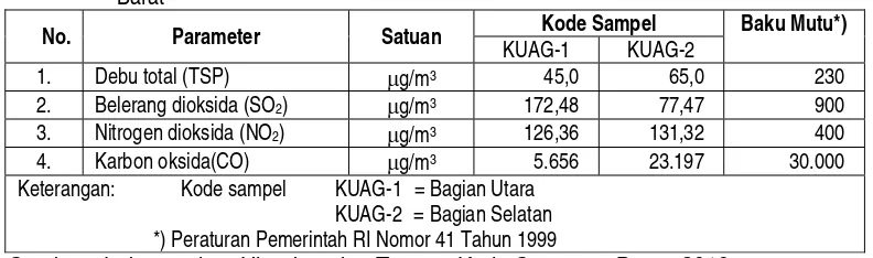 Tabel 3.5  Kualitas Udara Ambien di Rencana Lokasi Pembangunan Aie Gadang, Kabupaten Pasaman Barat 
