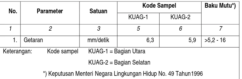 Tabel 3.6.  Hasil pengukuran tingkat kebisingan pada rencana pembangunan Jembatan Aie Gadang, Kabupaten Pasaman Barat 