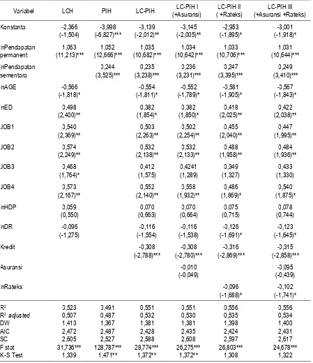Tabel 2. Perbandingan Persamaan Regresi Log-linier Model LCH, PIH, LC-PIH, LC-PIH I, LC-PIH II dan LC-PIH III