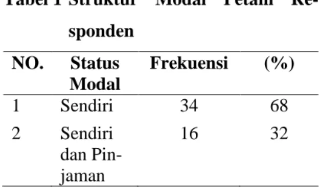 Tabel 1  Struktur  Modal  Petani  Re- Re-sponden  NO.  Status  Modal  Frekuensi  (%)  1  Sendiri  34  68  2  Sendiri  dan  Pin-jaman  16  32 