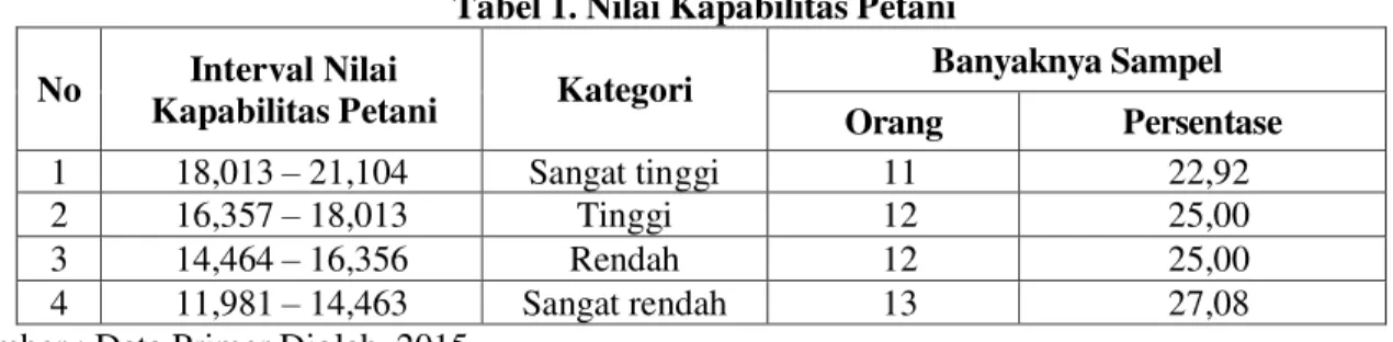 Tabel 1. Nilai Kapabilitas Petani  No  Interval Nilai 