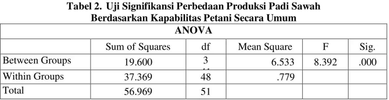 Tabel 2.  Uji Signifikansi Perbedaan Produksi Padi Sawah   Berdasarkan Kapabilitas Petani Secara Umum 