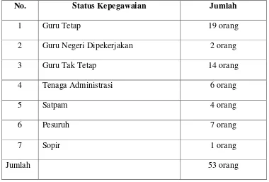 Tabel 3.1 Jumlah Keadaan Guru/Karyawan SMP Kesatria I Semarang 