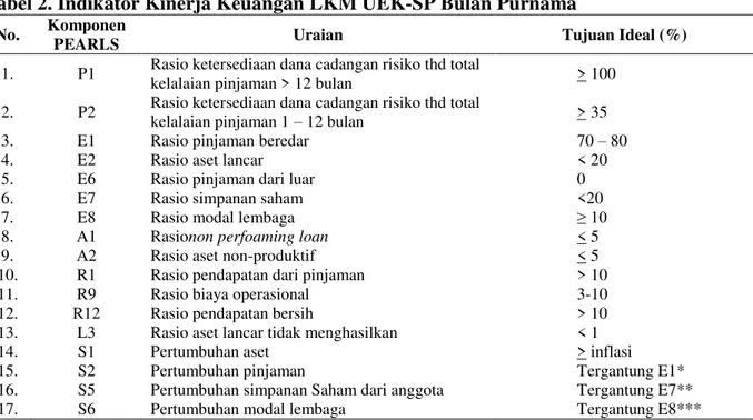 Tabel 2. Indikator Kinerja Keuangan LKM UEK-SP Bulan Purnama 