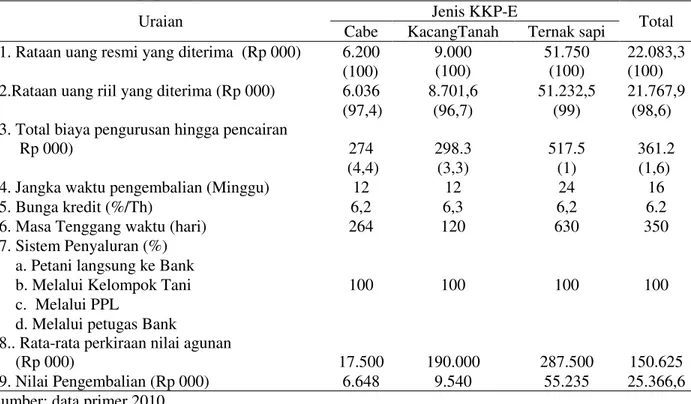 Tabel 9.  Keragaan Pemanfaatan Kredit KKP-E pada usaha Budidaya komoditas cabe, kacang  tanah dan sapi potong di Jember, 2009 