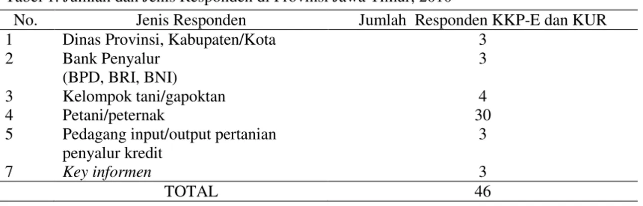Tabel 1. Jumlah dan Jenis Responden di Provinsi Jawa Timur, 2010 