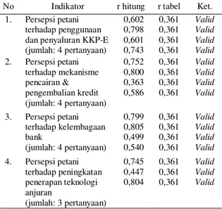 Tabel 1.  Hasil uji validitas 