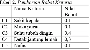 Tabel 2. Pemberian Bobot Kriteria