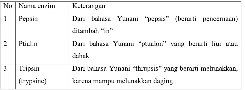 Tabel 1. Contoh nama trivial enzim 