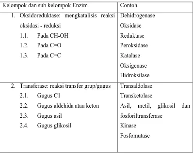Tabel 3. Pembagian kelas enzim berdasarkan International Union of Biochemistry 
