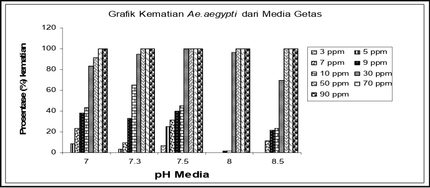Grafik Kematian Ae.aegypti dari Media Getas