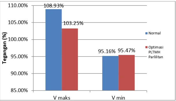 Gambar 4.4 Perbandingan V maks dan V min kondisi normal terhadap optimasi