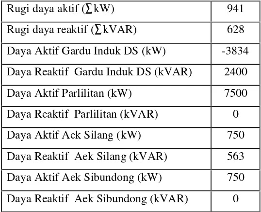 Tabel 4.1 Hasil Simulasi Aliran Daya Rayon Dolok Sanggul seluruh DG aktif
