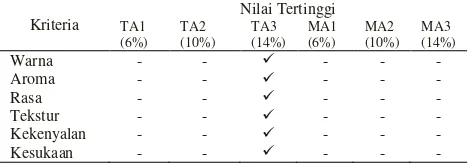 Tabel 13 Tabel Analisa Nilai Tertinggi Sosis Ikan Gabus 