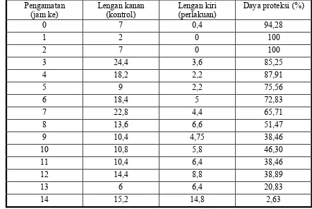Tabel 1. Jumlah Cx. quinquefasciatus yang hinggap dan daya proteksi pada uji repelen di                laboratorium B2P2VRP Salatiga tahun 2006*  