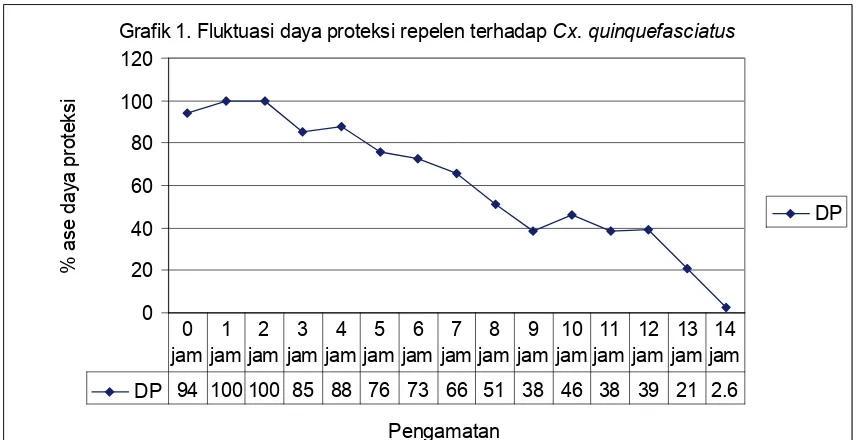 Grafik 1. Fluktuasi daya proteksi repelen terhadap Cx. quinquefasciatus
