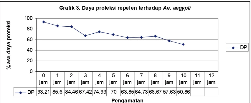 Grafik 3. Daya proteksi repelen terhadap Ae. aegypti