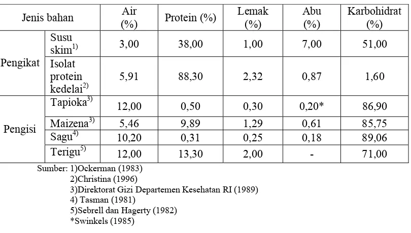 Tabel 2  Komposisi kimia bahan pengikat dan bahan pengisi 