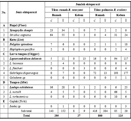 Tabel 2. Jumlah dan jenis  ektoparasit  pada tikus R. tanezumi dan R. exulans di Lereng Merapi, Desa Sukabumi Kecamatan Cepogo, Kabupaten Boyolali, Jawa Tengah