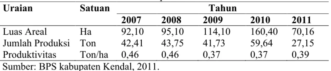 Tabel 1. Hasil Produktivitas Karet Kabupaten Kendal tahun 2007 – 2011.