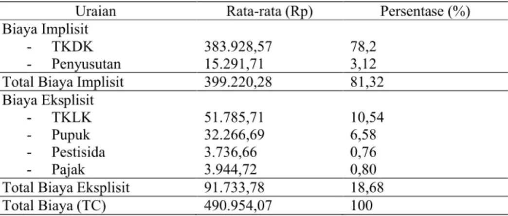 Tabel  9.  Rata-Rata  Biaya  Implisit  dan  Biaya  Eksplisit  Usahatani  Karet  Dalam Satu  Bulan  Produksi  Dengan  Luas  Lahan  4.912  m 2 di  Desa Getas, 2013.