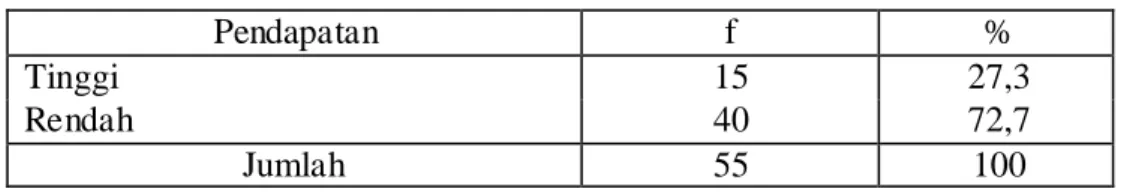 Tabel 4.4   Distribusi  Frekuensi  be rdasarkan  Pendapatan  Pasien  Jamkesmas di Ruang Rawat Inap Bedah (Dadali) RSUD Cideres  Kabupate n Majalengka Periode Mei-Juni        Tahun 2012 