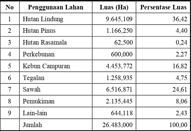 Tabel 1.   Penggunaan lahan di Kecamatan Ciwidey, Kabupaten Bandung, Jawa Barat. 