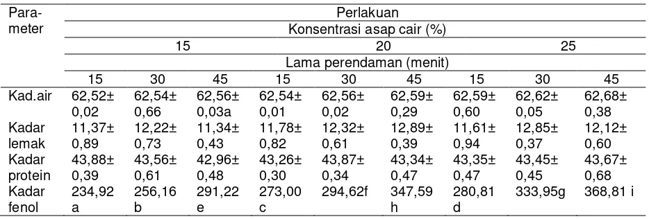 Tabel 1. Rerata ± SD Kadar Air, Kadar Aw, Kadar Lemak, Kadar Protein Dan Nilai Tekstur Sosis Asap Ikan Lele Akibat Perbedaan Konsentrasi  Asap Cair Dan Lama Perendaman 
