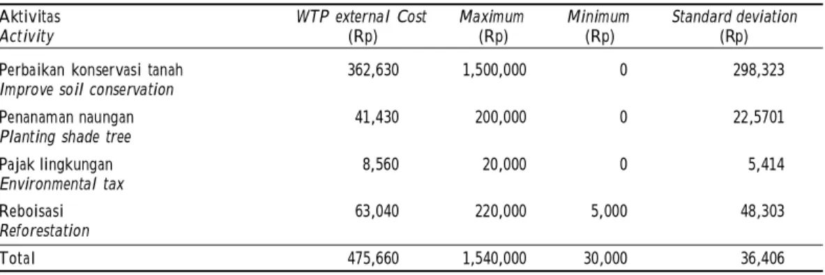 Tabel 5. Bentuk dan nilai WTP biaya eksternal petani kopi di kawasan hutan dalam rangka perbaikan lingkungan Table 5