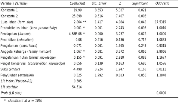 Tabel 6. Regresi ordinal logit faktor – faktor yang mempengaruhi WTP biaya eksternal Table 6