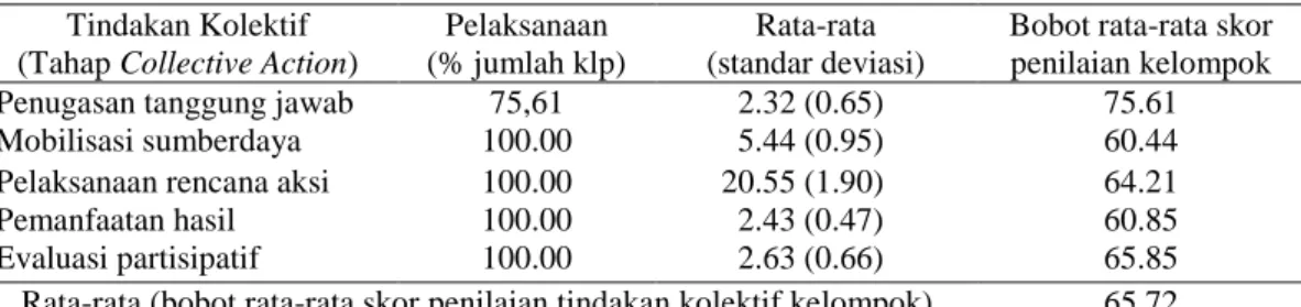 Tabel 4  Persentase  jumlah,  nilai  rata-rata,  standar  deviasi  dan  bobot  rata-rata  skor  penilaian  kelompok  terhadap  pelaksanaan  tindakan  kolektif  dalam  penerapan  standar Sertifikasi Kakao 
