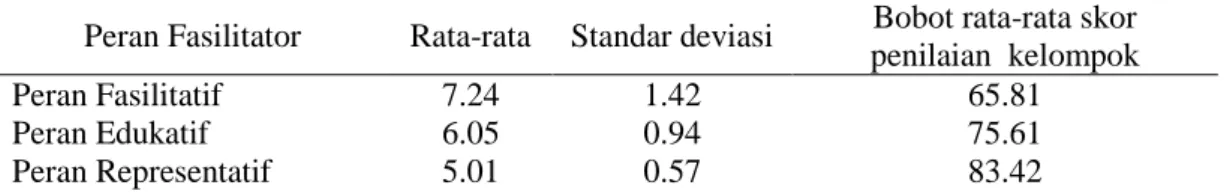 Tabel 2  Rata-rata,  standar  deviasi  dan  bobot  rata-rata  skor  penilaian  kelompok  tani  terhadap  peran  fasilitator  dalam  pelaksanaan  Program  Sertifikasi  Kakao 