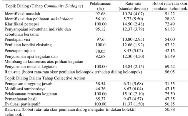 Tabel 3  Persentase jumlah kelompok, rata-rata, standar deviasi, dan bobot rata-rata  skor penilaian kelompok terhadap dialog perencanan dan persiapan  penerapan standar Sertifikasi Kakao 