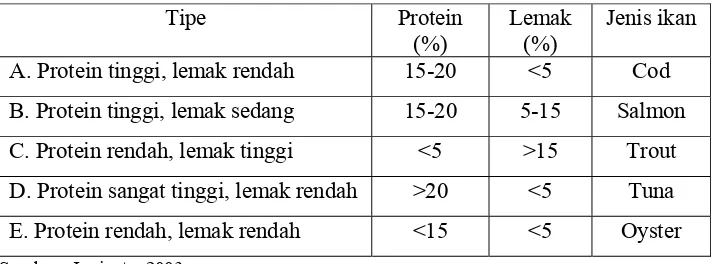 Tabel 1. Komposisi kimia ikan patin 