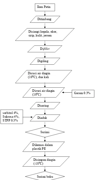 Gambar 3. Diagram alir pembuatan surimi (modifikasi dari Erdiansyah, 2006) 