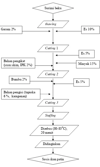 Gambar 4.  Diagram alir pembuatan sosis ikan patin (modifikasi dari Erdiansyah, 2006) 