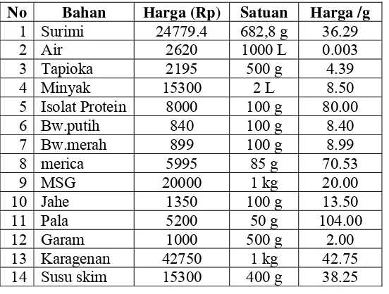 Tabel 14. Harga bahan baku sosis ikan patin 