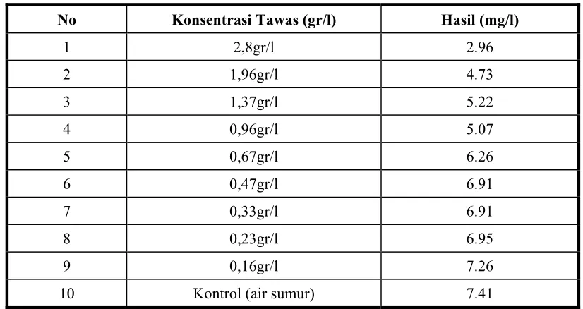 Tabel 2. Hasil Parameter Oksigen Terlarut 