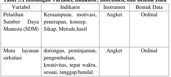Tabel 3.1 Hubungan Variabel, Indikator, Instrumen, dan Bentuk Data
