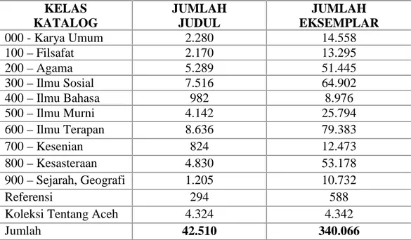 Tabel 4.1: Koleksi Badan Arsip dan Perpustakaan Aceh