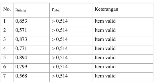 Tabel 4.3 Uji Validitas Variabel X (Pelatihan SDM)