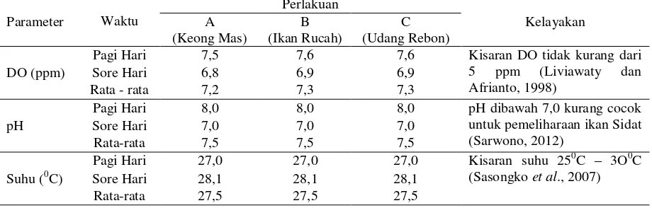 Tabel 4.  Rata – rata Berat Awal dan Berat Akhir Ikan Sidat tiap perlakuan (gram) 