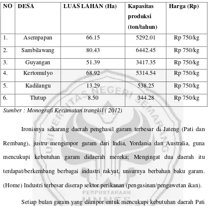 Tabel 1.2 Luas Lahan Garam Di KecamatanTrangkil 