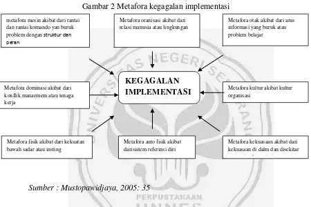 Gambar 2 Metafora kegagalan implementasi 