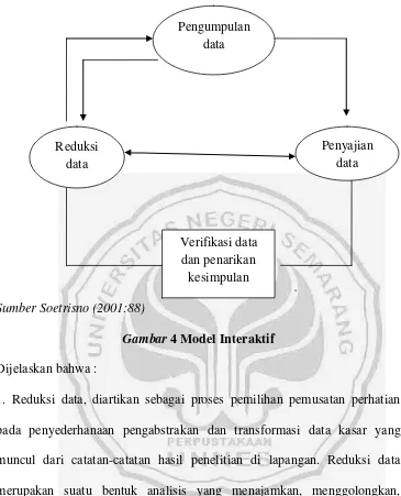 Gambar 4 Model Interaktif 